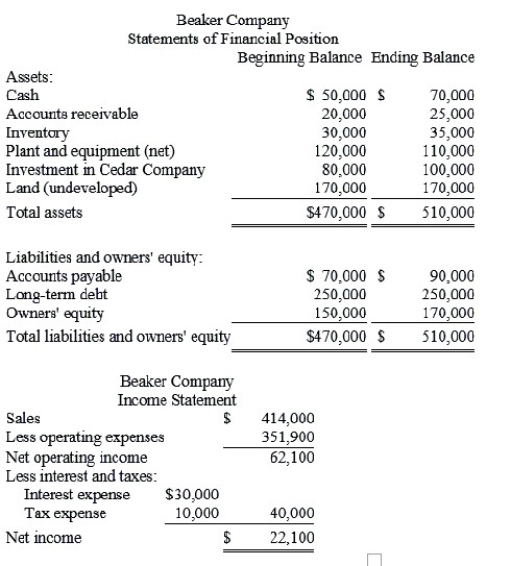 Financial data for Beaker Company for last year appear below: The company paid dividends of $2,100 last year. The Investment in Cedar Company on the statement of financial position represents an investment in the stock of another company. Required: a. Compute the company's margin, turnover, and return on investment for last year. b. The Board of Directors of Beaker Company has set a minimum required return of 20%. What was the company's residual income last year?