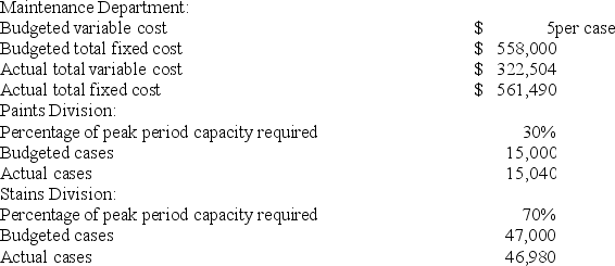 Poole Corporation's Maintenance Department provides services to the company's two operating divisions - the Paints Division and the Stains Division. The variable costs of the Maintenance Department are budgeted based on the number of cases produced by the operating departments. The fixed costs of the Maintenance Department are budgeted based on the number of cases produced by the operating departments during the peak period. Data appear below: For performance evaluation purposes, how much Maintenance Department cost should be charged to the Stains Division at the end of the year?