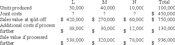 Cambridge Company manufactures three main products, L, M, and N, from a joint process. Additional information for June production activity follows: Assuming that the 10,000 units of N were processed further and sold for $78,000, what was Cambridge's gross profit from this sale? Assume the physical quantities method of allocation is used.