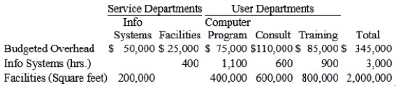 Data Master is a computer software consulting company. Its three major functional areas are computer programming, information systems consulting, and software training. Cynthia Moore, a pricing analyst in the Accounting Department, has been asked to develop total costs for the functional areas. These costs will be used as a guide in pricing a new contract. In computing these costs, Moore is considering three different methods of allocating overhead costs-the direct method, the step method, and the reciprocal method. Moore assembled the following data on overhead from its two service departments, the Information Systems Department and the Facilities Department. Information systems are allocated on the basis of hours of computer usage; facilities are allocated on the basis of floor space. Required: Allocate the service department costs to the user departments using the step method. Allocate Information Systems first and round to the nearest whole dollar. Provide total user department costs.