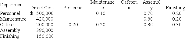 Aardvark Industries has two production departments, Assembly and Finishing, and three Service Departments, Personnel, Maintenance, and Cafeteria. Data relevant to Aardvark are: Required: Allocate the service department costs of Aardvark Industries using the step method of cost allocation.