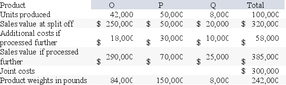 Voorhees Manufacturing Corporation produces three products in a joint process. Additional information is as follows: Required: (a) Determine which products should be sold at split-off and which should be processed further. (b) Assuming Voorhees makes decisions that are in its best interest for overall profitability, what would be the company's gross margin?