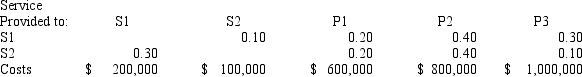 Boswell Consulting has two service departments, S1 and S2, and three production departments, P1, P2, and P3. Data for a recent month follow: Required: (a) Determine the allocations to the production departments when the reciprocal method is used. (b) Briefly describe why the reciprocal method is theoretically preferable to other methods of allocation.