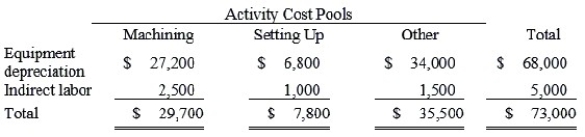 Yang Corporation has an activity-based costing system with three activity cost pools-Machining, Batch Setup, and Other. The company's overhead costs, which consist of equipment depreciation and indirect labor, have been allocated to the cost pools already and are provided in the table below. Costs in the Machining cost pool are assigned to products based on machine-hours (MHs) and costs in the Batch Setup cost pool are assigned to products based on the number of batches. Costs in the Other cost pool are not assigned to products. Data concerning the company's two products and the company's costs appear below: \begin{array} { l c r } & \text { MHs } & \text { Batches } \\ \text { Product Z } & 4,400 & 400 \\ \text { Product Q } & 5,600 & 1,600 \\ \text { Total } & 10,000 & 2,000 \end{array} \begin{array} { l l l } & \text { ProductZ } & \text { ProductQ } \\ \text { Sales } & \$ 137,900 & \$ 173,300 \\ \text { Direct materials } & \$ 59,700 & \$ 43,400 \\ \text { Direct labor } & \$ 57,500 & \$ 96,000 \end{array} Required: a. Calculate activity rates for each activity cost pool using activity-based costing. b. Determine the amount of overhead cost that would be assigned to each product using activity-based costing. c. Determine the product margins for each product using activity-based costing.