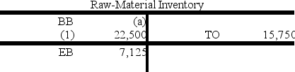 Assume that the following T-accounts represent data from the Morgensen Corporation's accounting records. Required: (a) Find the missing amounts represented by the letters a, b, c, d and e. (b) Determine the company's predetermined overhead rate, based on labor cost. BB = Beginning Balance; EB = Ending Balance TO = Transferred Out                     (1) Denotes materials purchased