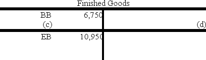 Assume that the following T-accounts represent data from the Morgensen Corporation's accounting records. Required: (a) Find the missing amounts represented by the letters a, b, c, d and e. (b) Determine the company's predetermined overhead rate, based on labor cost. BB = Beginning Balance; EB = Ending Balance TO = Transferred Out                     (1) Denotes materials purchased