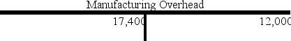 Assume that the following T-accounts represent data from the Morgensen Corporation's accounting records. Required: (a) Find the missing amounts represented by the letters a, b, c, d and e. (b) Determine the company's predetermined overhead rate, based on labor cost. BB = Beginning Balance; EB = Ending Balance TO = Transferred Out                     (1) Denotes materials purchased