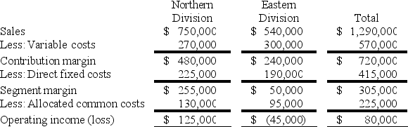 The operations of Jorge Corporation are divided into the Northern Division and the Eastern Division. Projections for the next year are as follows:     Required: a. Operating income for Jorge Corporation, as a whole, if the Eastern Division were dropped would be: b. If Eastern Division is dropped, Northern's sales will increase by 20%. What will Jorge Corporation's operating income be?