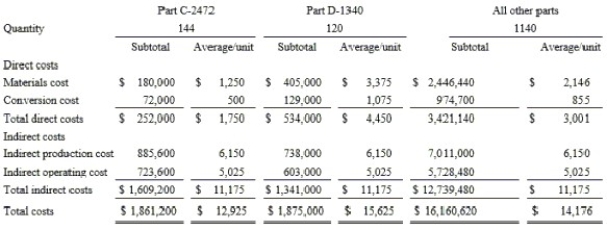 Consider the following cost and production information for Barnard Steel Building Company, Inc. Additional information: ∙ Sales revenue: $20,000,000. ∙ Beginning inventory: $1,150,000. ∙ Sales of part D-1340: 80 units. ∙ Sales of all other parts are the same as the number of units produced. ∙ Sales price of part D-1340: $35,500 per unit ∙ The only spending increase was for materials cost due to increased production. All other spending as shown above was unchanged. Barnard Steel Building Company uses the variable costing method. Required: (a) Compute the (1) contribution margin, (2) operating income, and (3) ending inventory for Barnard Steel Building Company. (b) Assume that sales of part D-1340 increase by 30 units to 110 units during the given period (production remains constant). Re-compute the above amounts. (c) Jaime Porter, the controller of Barnard Steel Building Company, is considering the use of absorption costing instead of variable costing to be in line with financial reporting requirements. She knows that the use of a different costing method will give rise to different incentives. Explain to her how alternative methods of calculating product costs create different incentives.