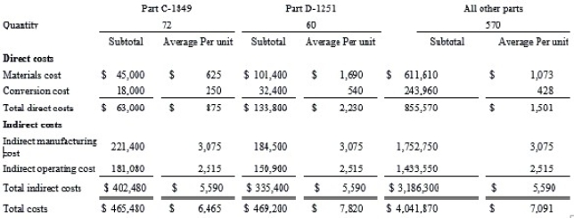 Consider the following cost and production information for Darrell Building Components, Inc. Additional information: ∙ Sales revenue: $5,200,000. ∙ Beginning inventory: $275,000. ∙ The only spending increase was for materials cost due to increased production. All other spending as shown above was unchanged. ∙ Sales of all parts are the same as the number of units produced. Darrell Building Components, Inc. uses the absorption costing method. Required: (a) Compute the (1) gross margin, (2) operating income, and (3) ending inventory for Darrell Building Components, Inc. (b) Assume that production of part D-1251 increases by 25 units during the given period (sales remain constant). Re-compute the above amounts. (c) Thane Smith, the cost manager of Darrell Building Components, argues with the controller that variable costing is a better method for product costing. Using the information in part (b) above, re-compute the operating income for Darrell Building Components using variable costing. Explain any differences in the operating incomes obtained under the two different methods.