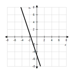 <strong>Match the graph of the function given below with the graph of its inverse function. </strong> A) B) C) D) E)