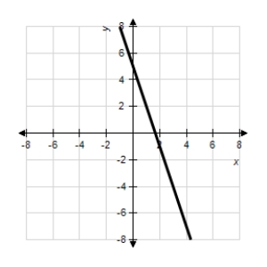 <strong>Match the graph of the function given below with the graph of its inverse function. </strong> A) B) C) D) E)
