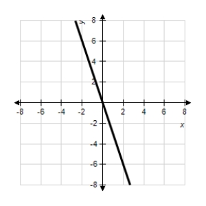 <strong>Match the graph of the function given below with the graph of its inverse function. </strong> A) B) C) D) E)