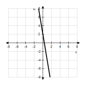 <strong>Match the graph of the function given below with the graph of its inverse function. </strong> A) B) C) D) E)