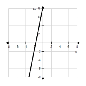 <strong>Match the graph of the function given below with the graph of its inverse function. </strong> A) B) C) D) E)