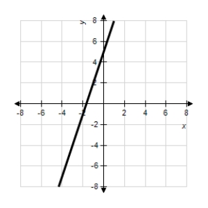 <strong>Match the graph of the function given below with the graph of its inverse function. </strong> A) B) C) D) E)