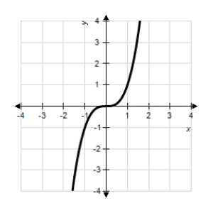 <strong>Match the graph of the function given below with the graph of its inverse function. </strong> A) B) C) D) E)