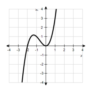 <strong>Match the graph of the function given below with the graph of its inverse function. </strong> A) B) C) D) E)