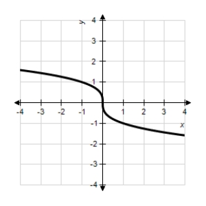<strong>Match the graph of the function given below with the graph of its inverse function. </strong> A) B) C) D) E)