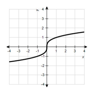 <strong>Match the graph of the function given below with the graph of its inverse function. </strong> A) B) C) D) E)