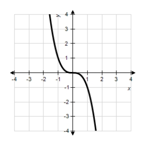 <strong>Match the graph of the function given below with the graph of its inverse function. </strong> A) B) C) D) E)