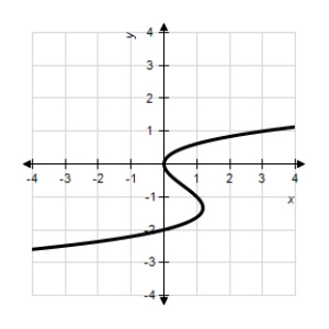 <strong>Match the graph of the function given below with the graph of its inverse function. </strong> A) B) C) D) E)