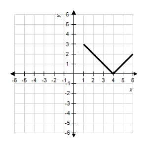 <strong>Use the graph of given below to find the graph of the function . </strong> A) B) C) D) E)