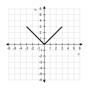 <strong>Use the graph of given below to find the graph of the function . </strong> A) B) C) D) E)