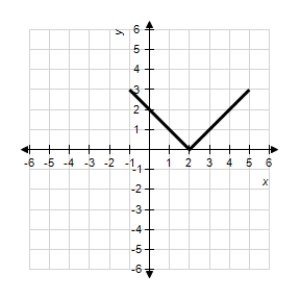 <strong>Use the graph of given below to find the graph of the function . </strong> A) B) C) D) E)