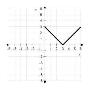 <strong>Use the graph of given below to find the graph of the function . </strong> A) B) C) D) E)