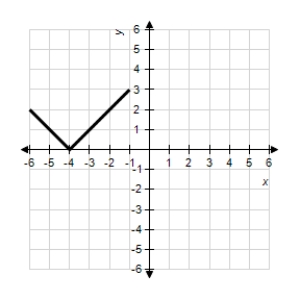 <strong>Use the graph of given below to find the graph of the function . </strong> A) B) C) D) E)