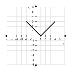 <strong>Use the graph of given below to find the graph of the function . </strong> A) B) C) D) E)
