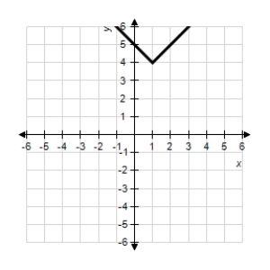 <strong>Use the graph of given below to find the graph of the function . </strong> A) B) C) D) E)