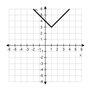 <strong>Use the graph of given below to find the graph of the function . </strong> A) B) C) D) E)