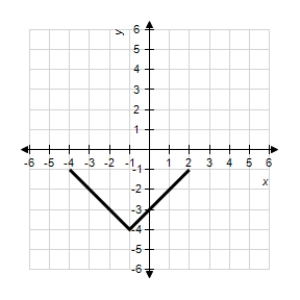 <strong>Use the graph of given below to find the graph of the function . </strong> A) B) C) D) E)