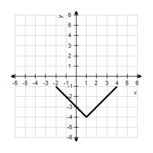 <strong>Use the graph of given below to find the graph of the function . </strong> A) B) C) D) E)