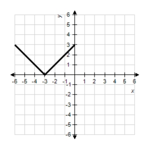 <strong>Use the graph of given below to find the graph of the function . </strong> A) B) C) D) E)