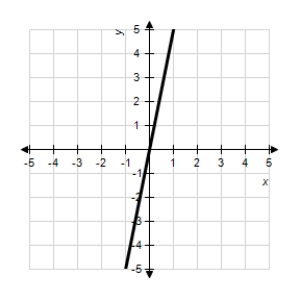 <strong>Estimate the slope of the line from the graph. </strong> A) B)5 C)2 D) E)