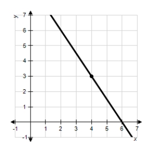 <strong>Sketch the line passing through the point with the slope . </strong> A) B) C) D) E)