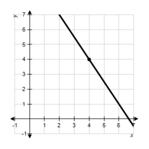 <strong>Sketch the line passing through the point with the slope . </strong> A) B) C) D) E)