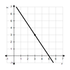 <strong>Sketch the line passing through the point with the slope . </strong> A) B) C) D) E)