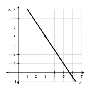 <strong>Sketch the line passing through the point with the slope . </strong> A) B) C) D) E)