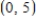 <strong>Find the y-intercept of the line . </strong> A) B) C) D) E)