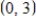 <strong>Use the result,the line with intercepts and has the equation , , ,to write an equation of the line with x-intercept: and y-intercept: . </strong> A) B) C) D) E)