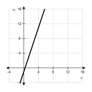 <strong>Sketch a graph of the equation . </strong> A) B) C) D) E) 