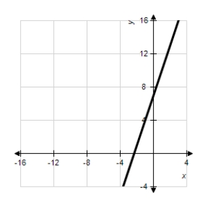 <strong>Sketch a graph of the equation . </strong> A) B) C) D) E) 