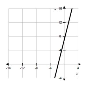 <strong>Sketch a graph of the equation . </strong> A) B) C) D) E) 