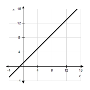<strong>Sketch a graph of the equation . </strong> A) B) C) D) E) 