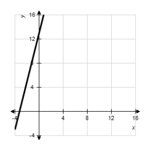 <strong>Sketch a graph of the equation . </strong> A) B) C) D) E) 