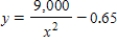 The resistance y in ohms of 1,000 feet of solid metal wire at 77°F can be approximated by the model , where x is the diameter of the wire in mils (0.001 in).Use a graphing utility to graph the model , . 